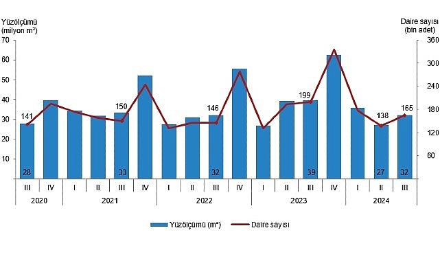 Tüik: Yapı ruhsatı verilen binaların yüzölçümü %18,9 azaldı